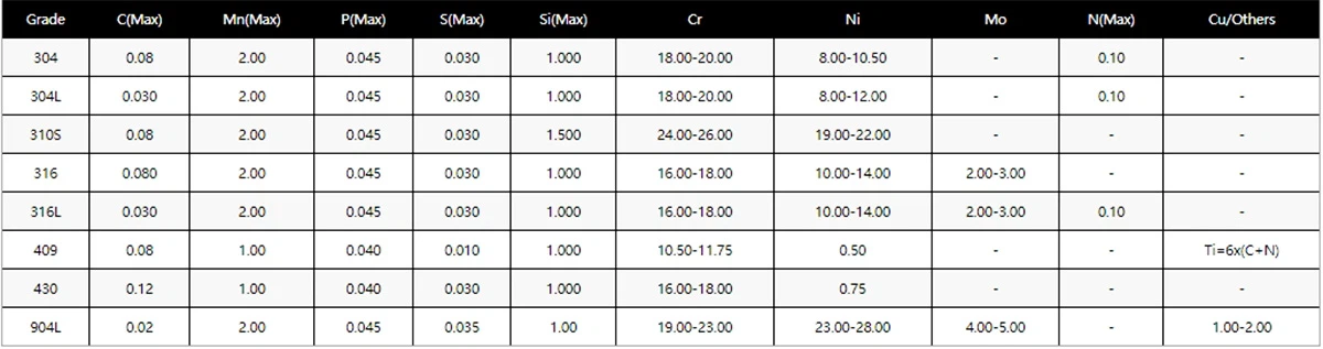 Chemical composition